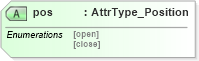 XSD Diagram of pos in schema xliff-core-1_2-strict_xsd (OASIS XML Localisation Interchange File Format (XLIFF) TC)
