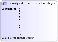 XSD Diagram of priorityValueList in schema xliff-core-1_2-strict_xsd (OASIS XML Localisation Interchange File Format (XLIFF) TC)