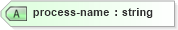 XSD Diagram of process-name in schema xliff-core-1_2-strict_xsd (OASIS XML Localisation Interchange File Format (XLIFF) TC)