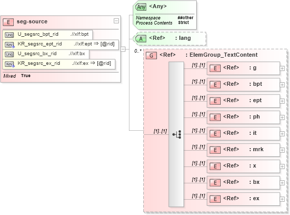 XSD Diagram of seg-source in schema xliff-core-1_2-strict_xsd (OASIS XML Localisation Interchange File Format (XLIFF) TC)