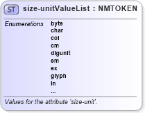 XSD Diagram of size-unitValueList in schema xliff-core-1_2-strict_xsd (OASIS XML Localisation Interchange File Format (XLIFF) TC)