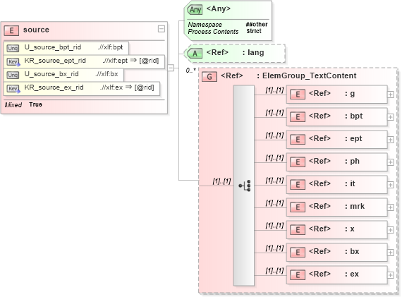 XSD Diagram of source in schema xliff-core-1_2-strict_xsd (OASIS XML Localisation Interchange File Format (XLIFF) TC)