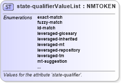 XSD Diagram of state-qualifierValueList in schema xliff-core-1_2-strict_xsd (OASIS XML Localisation Interchange File Format (XLIFF) TC)