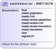XSD Diagram of stateValueList in schema xliff-core-1_2-strict_xsd (OASIS XML Localisation Interchange File Format (XLIFF) TC)