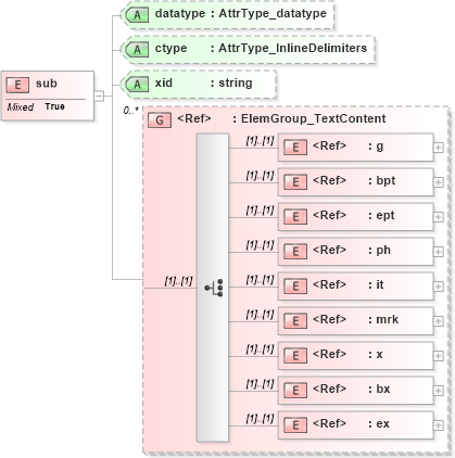 XSD Diagram of sub in schema xliff-core-1_2-strict_xsd (OASIS XML Localisation Interchange File Format (XLIFF) TC)