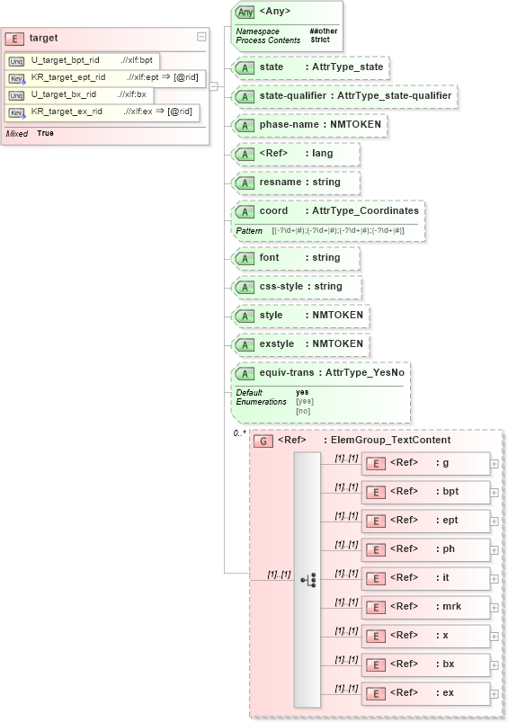XSD Diagram of target in schema xliff-core-1_2-strict_xsd (OASIS XML Localisation Interchange File Format (XLIFF) TC)