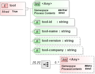XSD Diagram of tool in schema xliff-core-1_2-strict_xsd (OASIS XML Localisation Interchange File Format (XLIFF) TC)
