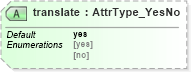 XSD Diagram of translate in schema xliff-core-1_2-strict_xsd (OASIS XML Localisation Interchange File Format (XLIFF) TC)