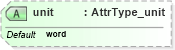 XSD Diagram of unit in schema xliff-core-1_2-strict_xsd (OASIS XML Localisation Interchange File Format (XLIFF) TC)