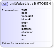 XSD Diagram of unitValueList in schema xliff-core-1_2-strict_xsd (OASIS XML Localisation Interchange File Format (XLIFF) TC)