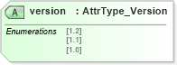 XSD Diagram of version in schema xliff-core-1_2-strict_xsd (OASIS XML Localisation Interchange File Format (XLIFF) TC)