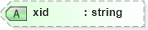 XSD Diagram of xid in schema xliff-core-1_2-strict_xsd (OASIS XML Localisation Interchange File Format (XLIFF) TC)