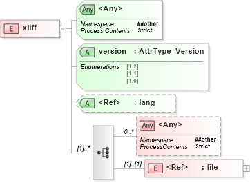 XSD Diagram of xliff in schema xliff-core-1_2-strict_xsd (OASIS XML Localisation Interchange File Format (XLIFF) TC)