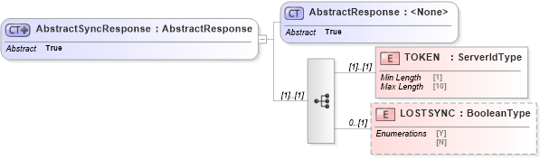 XSD Diagram of AbstractSyncResponse in schema ofx_common_xsd (OFX - Open Financial Exchange)