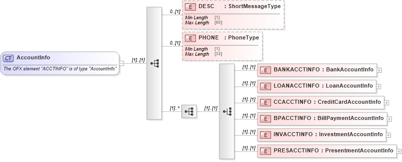 XSD Diagram of AccountInfo in schema ofx_common_xsd (OFX - Open Financial Exchange)