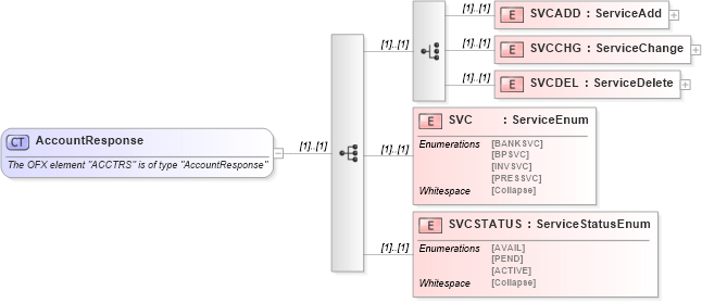 XSD Diagram of AccountResponse in schema ofx_signup_messages_xsd (OFX - Open Financial Exchange)