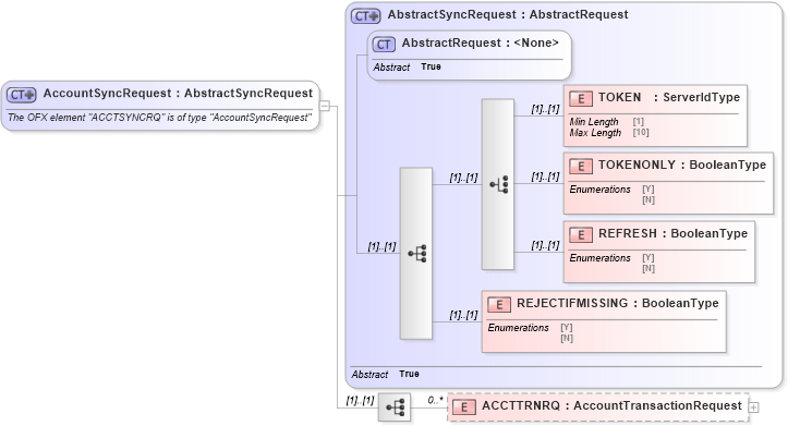 XSD Diagram of AccountSyncRequest in schema ofx_signup_message_wrappers_xsd (OFX - Open Financial Exchange)