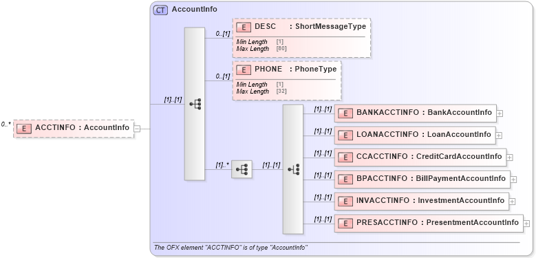 XSD Diagram of ACCTINFO in schema ofx_common_xsd (OFX - Open Financial Exchange)