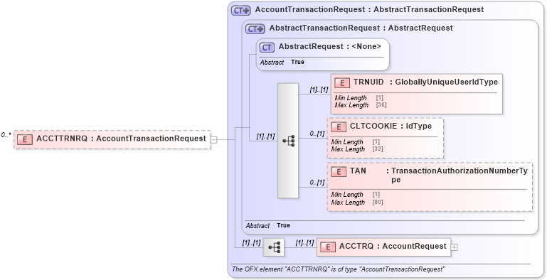 XSD Diagram of ACCTTRNRQ in schema ofx_signup_message_wrappers_xsd (OFX - Open Financial Exchange)