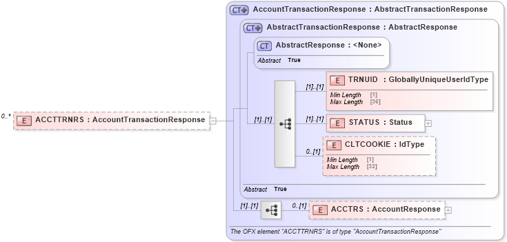XSD Diagram of ACCTTRNRS in schema ofx_signup_message_wrappers_xsd (OFX - Open Financial Exchange)