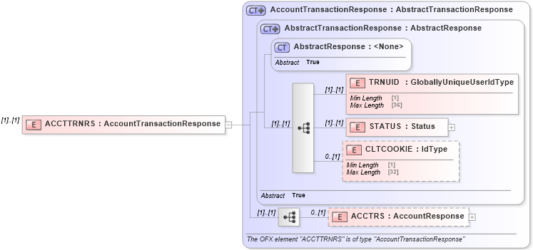XSD Diagram of ACCTTRNRS in schema ofx2_protocol_xsd (OFX - Open Financial Exchange)