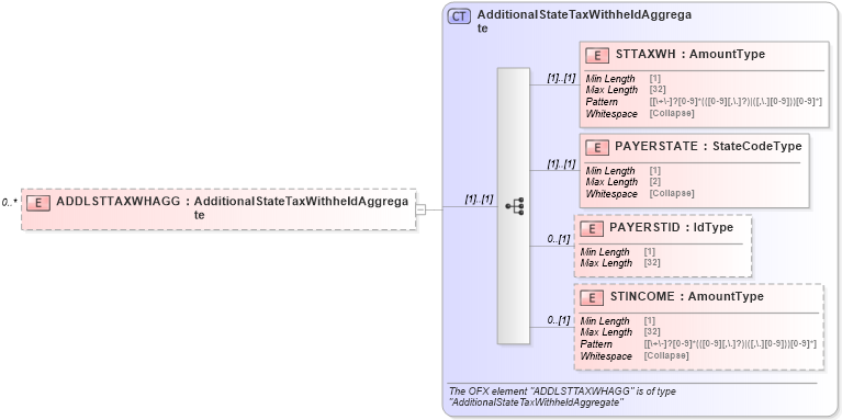 XSD Diagram of ADDLSTTAXWHAGG in schema ofx_tax1099_xsd (OFX - Open Financial Exchange)