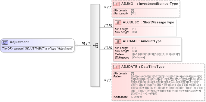 XSD Diagram of Adjustment in schema ofx_common_xsd (OFX - Open Financial Exchange)