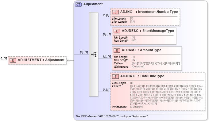 XSD Diagram of ADJUSTMENT in schema ofx_common_xsd (OFX - Open Financial Exchange)