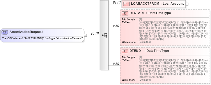 XSD Diagram of AmortizationRequest in schema ofx_loan_messages_xsd (OFX - Open Financial Exchange)