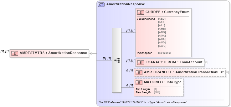 XSD Diagram of AMRTSTMTRS in schema ofx_loan_message_wrappers_xsd (OFX - Open Financial Exchange)