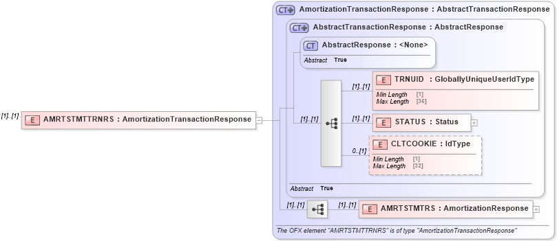 XSD Diagram of AMRTSTMTTRNRS in schema ofx3_protocol_xsd (OFX - Open Financial Exchange)
