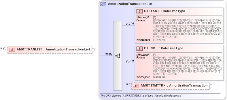 XSD Diagram of AMRTTRANLIST in schema ofx_loan_messages_xsd (OFX - Open Financial Exchange)