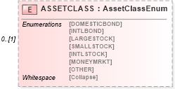 XSD Diagram of ASSETCLASS in schema ofx_securitieslist_xsd (OFX - Open Financial Exchange)
