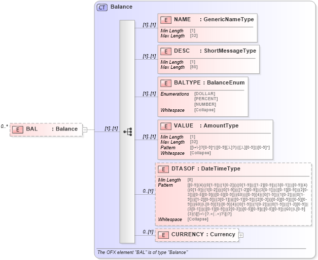 XSD Diagram of BAL in schema ofx_common_xsd (OFX - Open Financial Exchange)