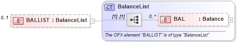 XSD Diagram of BALLIST in schema ofx_creditcard_messages_xsd (OFX - Open Financial Exchange)