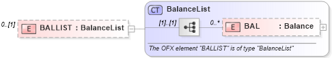 XSD Diagram of BALLIST in schema ofx_investment_xsd (OFX - Open Financial Exchange)