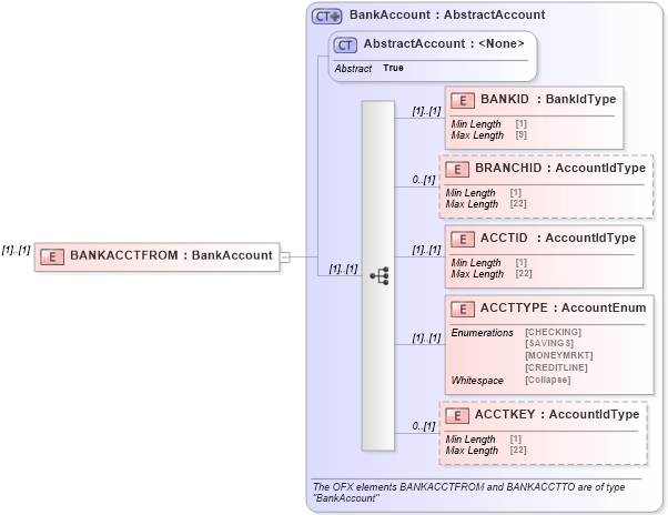 XSD Diagram of BANKACCTFROM in schema ofx_signup_xsd (OFX - Open Financial Exchange)