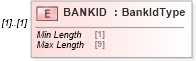 XSD Diagram of BANKID in schema ofx_wiretransfer_xsd (OFX - Open Financial Exchange)