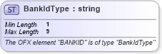 XSD Diagram of BankIdType in schema ofx_common_xsd (OFX - Open Financial Exchange)