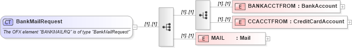 XSD Diagram of BankMailRequest in schema ofx_banking_messages_xsd (OFX - Open Financial Exchange)