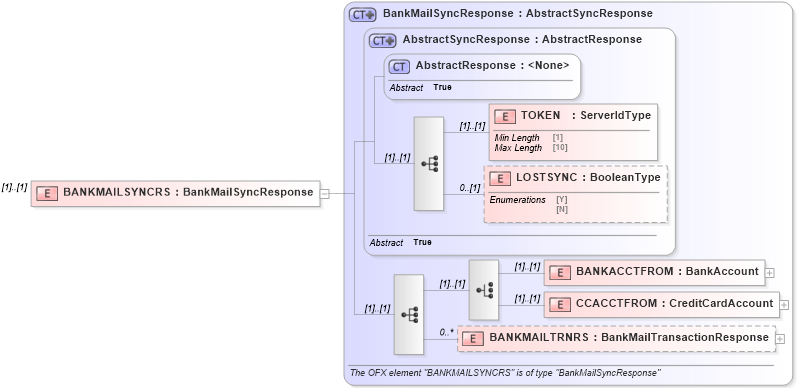 XSD Diagram of BANKMAILSYNCRS in schema ofx3_protocol_xsd (OFX - Open Financial Exchange)