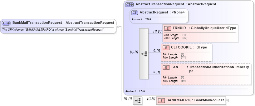 XSD Diagram of BankMailTransactionRequest in schema ofx_banking_message_wrappers_xsd (OFX - Open Financial Exchange)