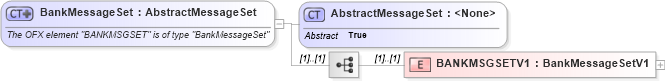 XSD Diagram of BankMessageSet in schema ofx_profile_xsd (OFX - Open Financial Exchange)