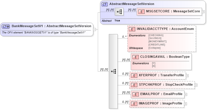 XSD Diagram of BankMessageSetV1 in schema ofx_profile_xsd (OFX - Open Financial Exchange)