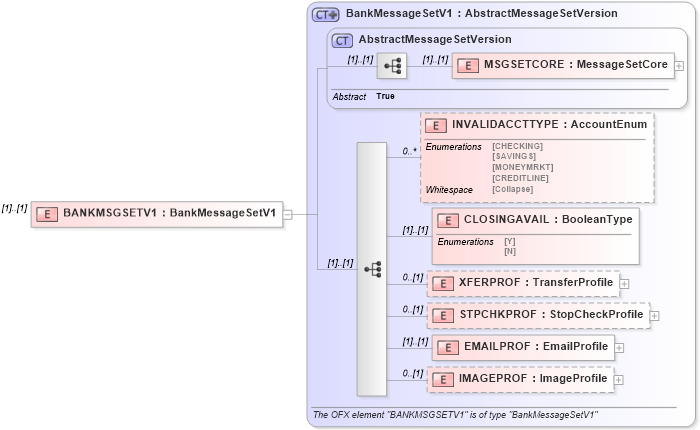 XSD Diagram of BANKMSGSETV1 in schema ofx_profile_xsd (OFX - Open Financial Exchange)