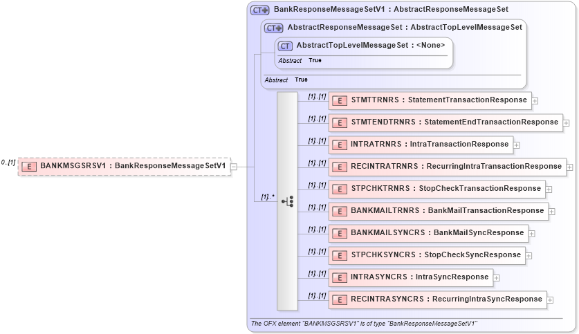 XSD Diagram of BANKMSGSRSV1 in schema ofx3_protocol_dotnet_xsd (OFX - Open Financial Exchange)