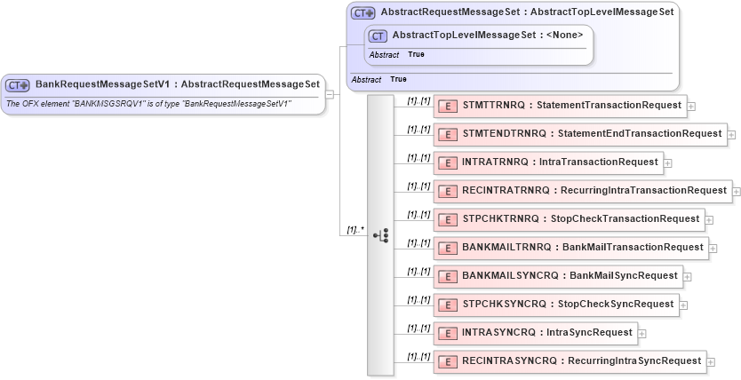XSD Diagram of BankRequestMessageSetV1 in schema ofx3_protocol_dotnet_xsd (OFX - Open Financial Exchange)