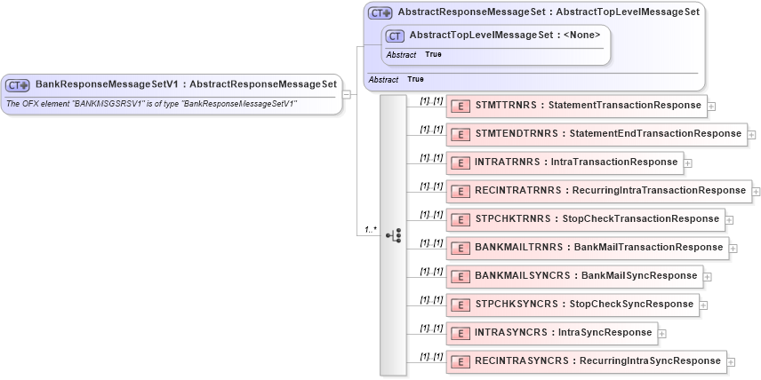 XSD Diagram of BankResponseMessageSetV1 in schema ofx2_protocol_xsd (OFX - Open Financial Exchange)