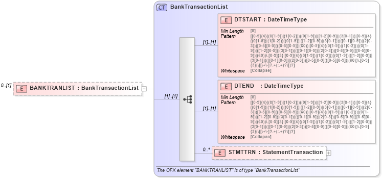 XSD Diagram of BANKTRANLIST in schema ofx_banking_messages_xsd (OFX - Open Financial Exchange)