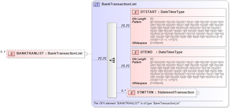 XSD Diagram of BANKTRANLIST in schema ofx_creditcard_messages_xsd (OFX - Open Financial Exchange)